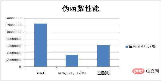 php函數原理