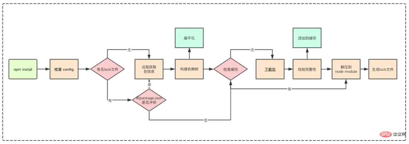 3深入解析npm的套件管理機制