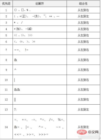 Java 演算子の優先順位はどのようなものですか?