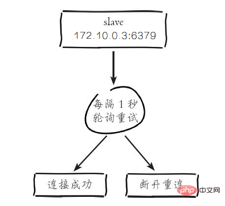 Introduction to the principle of Redis master-slave replication (picture and text)