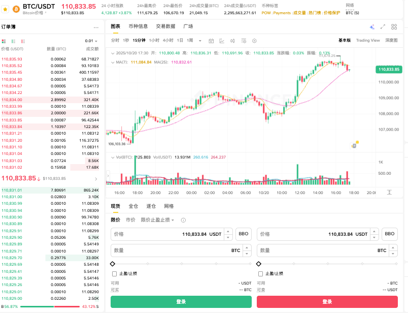 华尔街乐观分析师Tom表示:比特币将在75天内升至25万美元,你认为有可能吗? - php中文网
