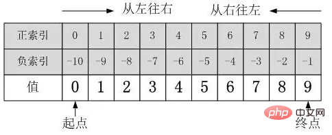 한 기사에서 Python 슬라이싱 작업에 대한 철저한 이해