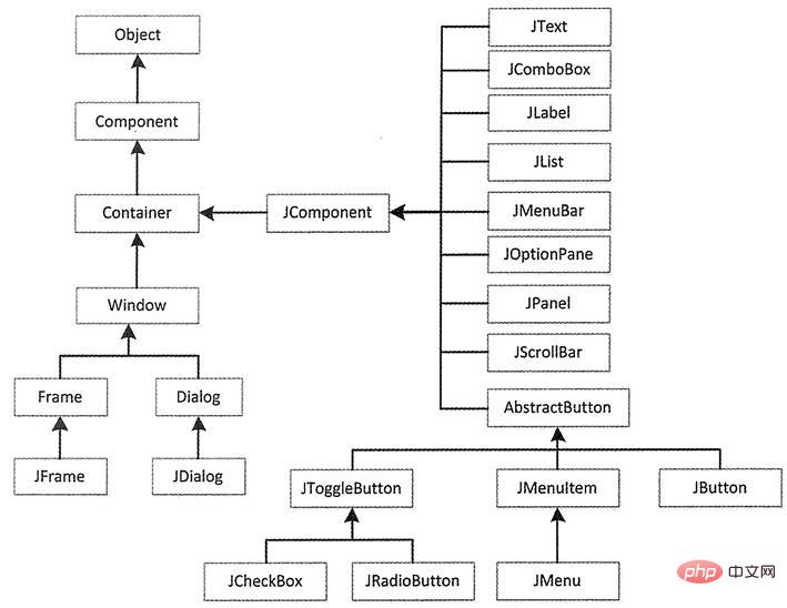 What is swing in java