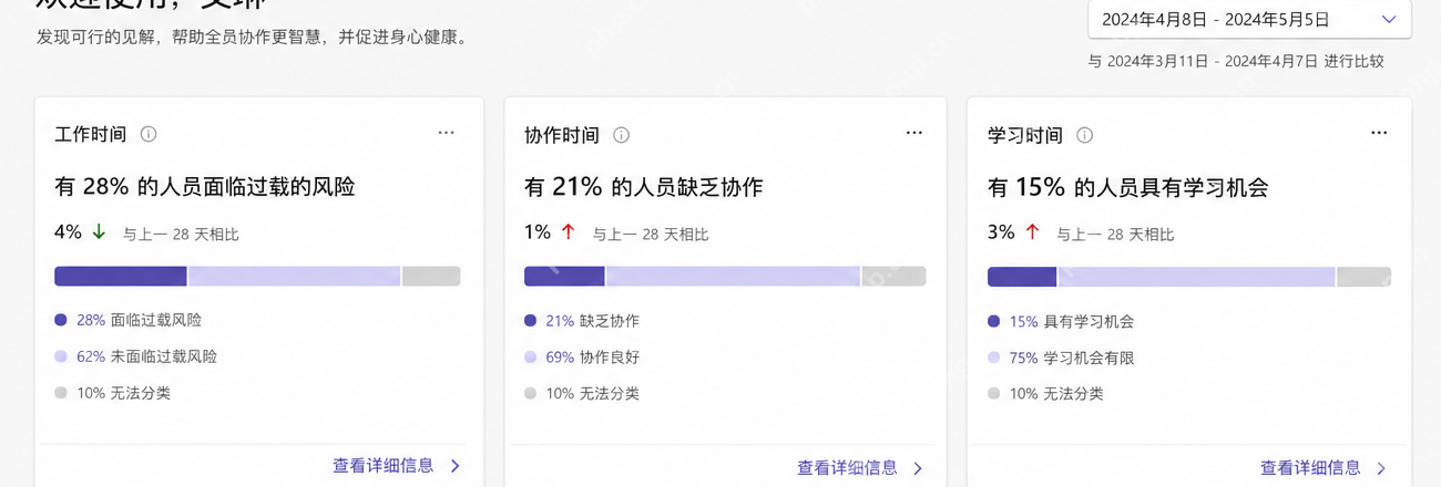 Microsoft Viva Insights 通过三张风险卡定位过载与协作问题