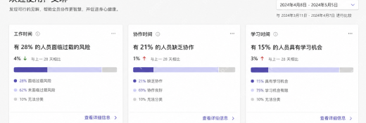 Microsoft Viva Insights 通过三张风险卡定位过载与协作问题