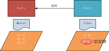 Redis 마스터-슬레이브 복제 원리 소개(그림 및 텍스트)