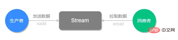 Redis special data type stream