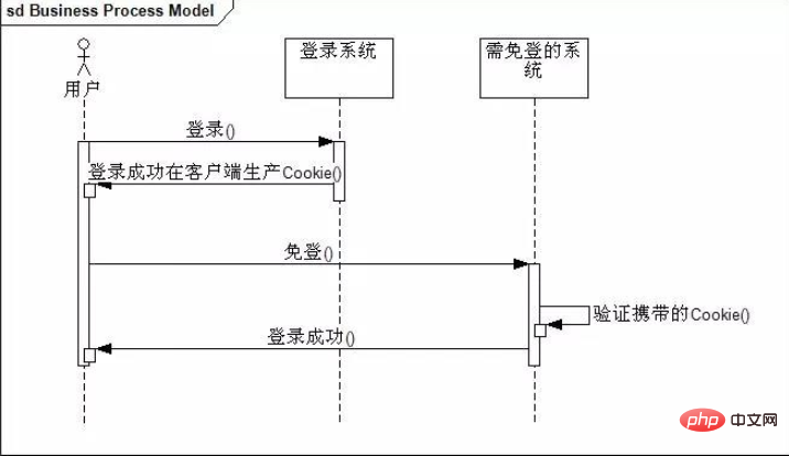 php實作單一登入的原理是什麼