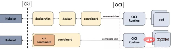 containerd與docker的差別是什麼