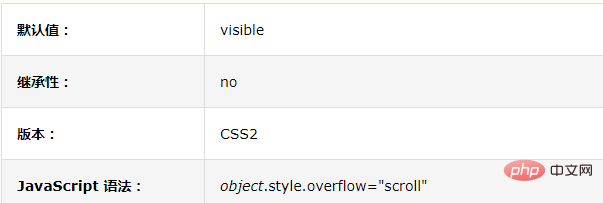 오버플로는 CSS3에 속합니까?