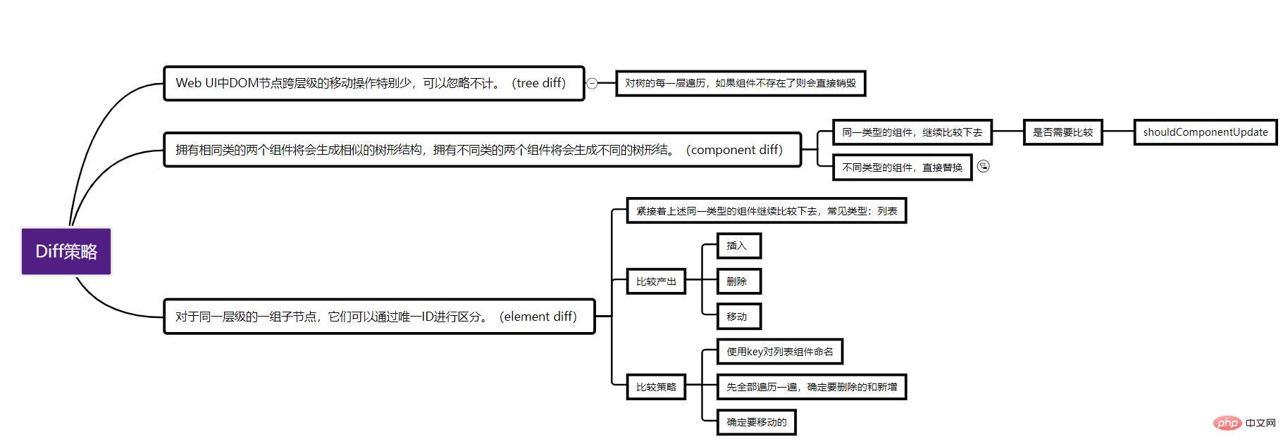 react的diff方法是什麼