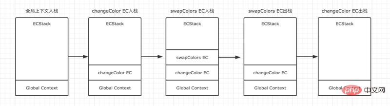 Explication détaillée du contexte dexécution et de la pile dexécution dans JS