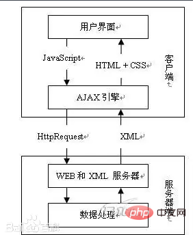 Ajax는 어떤 기술에 속하나요?