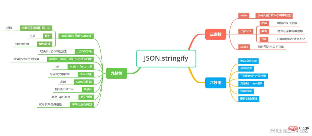 Membawa anda memahami JSON.stringify dan melihat cara menggunakannya