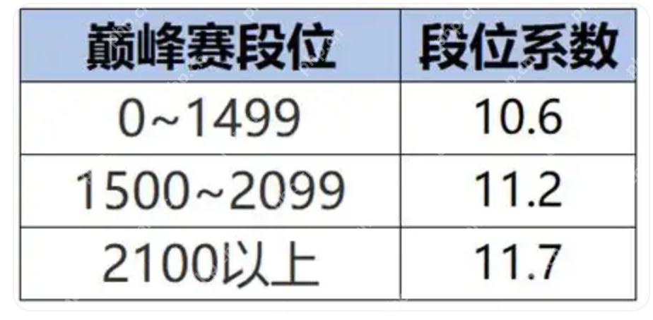 王者荣耀S40新赛季改动内容是什么？ - php中文网