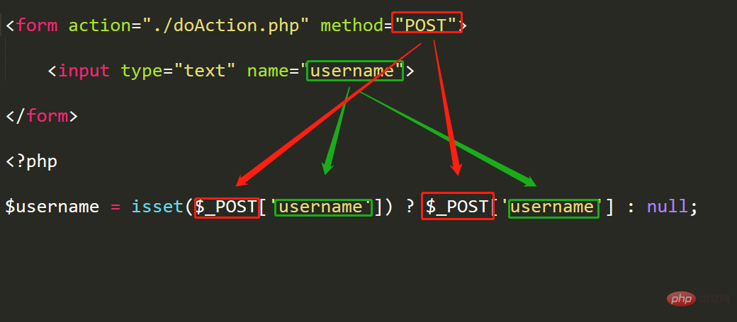 Warum erhält PHP eine Fehlermeldung, wenn POST zum Empfangen von Parametern verwendet wird?