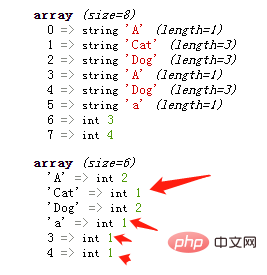 Les tableaux php peuvent-ils être répétés ?