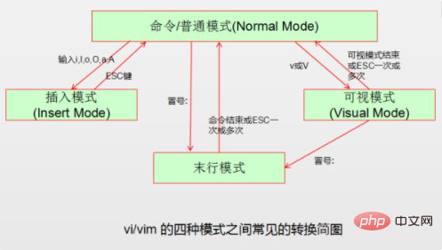 vi有哪幾種模式