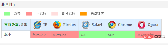 CSS에서 글꼴 흰색 획을 설정하는 방법