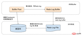 1550719634132148.png MySQL中InnoDB儲存引擎的詳細介紹(程式碼範例)