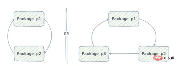 Go の循環依存関係検出ツール (go-cyclic) について話しましょう