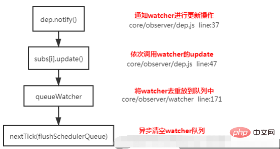 Why is vue asynchronous rendering?