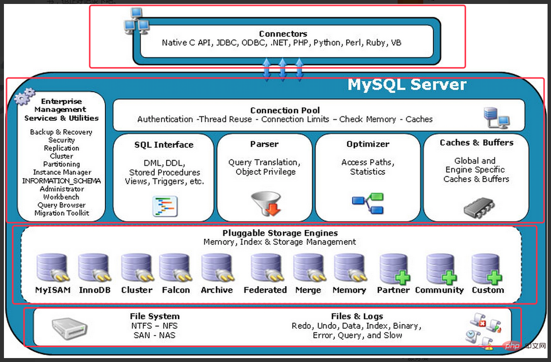 A brief discussion on the overall architecture of MySQL