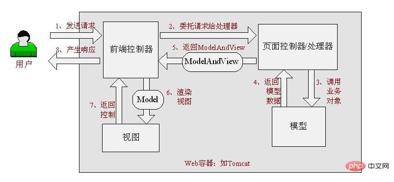 spring mvc的流程是什麼？