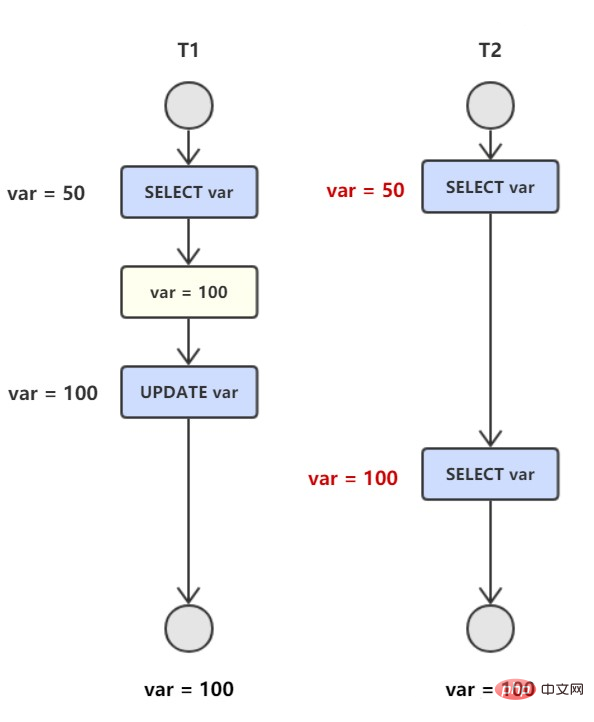 A brief discussion on database transactions and isolation levels