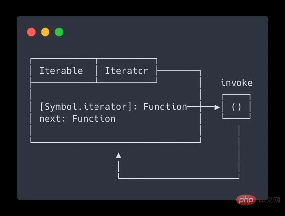 Kennen Sie iterierbare Objekte und Iteratoren in JavaScript?