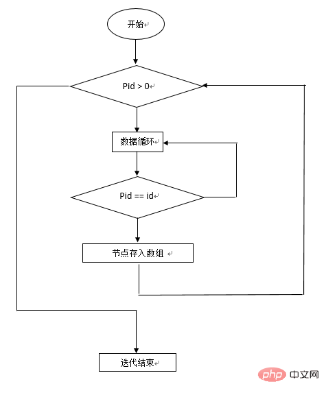 php無限極分類原理