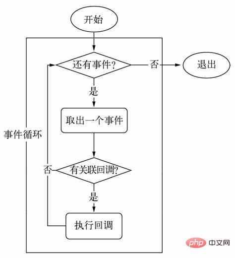 浅谈Node.js中的事件循环