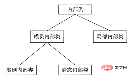 java中的內部類別是什麼