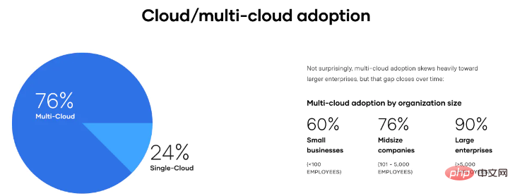 Vielfalt im Cloud-Zeitalter: Ein tiefer Einblick in die Multi-Cloud-Architektur