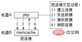 PHPプロセスの接続は長いですか?