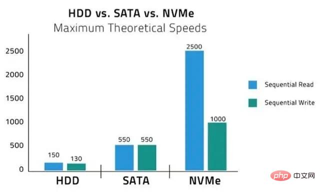 Quest-ce que le disque dur NVME ?