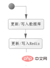 What is redis generally used for in java web?