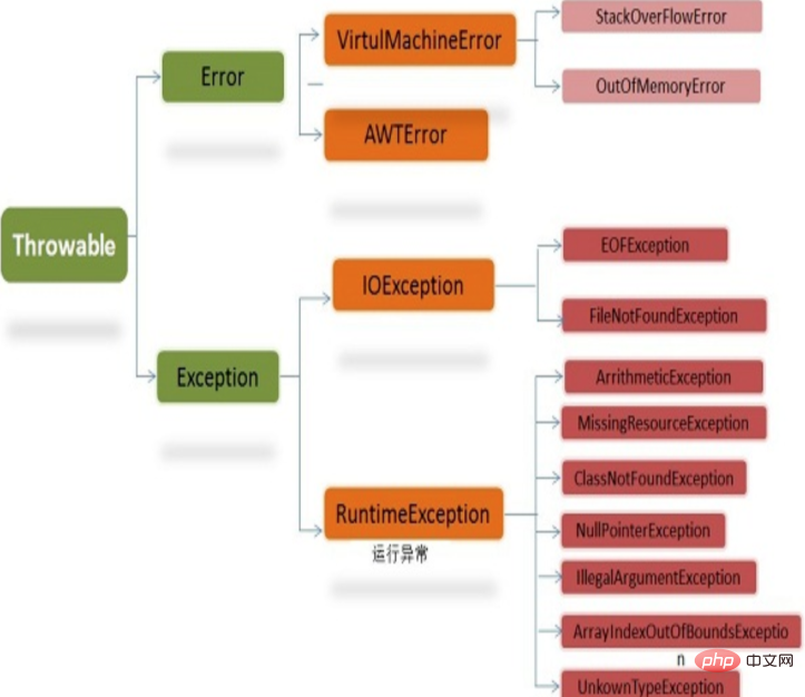 Java の例外タイプと例外処理の詳細な紹介