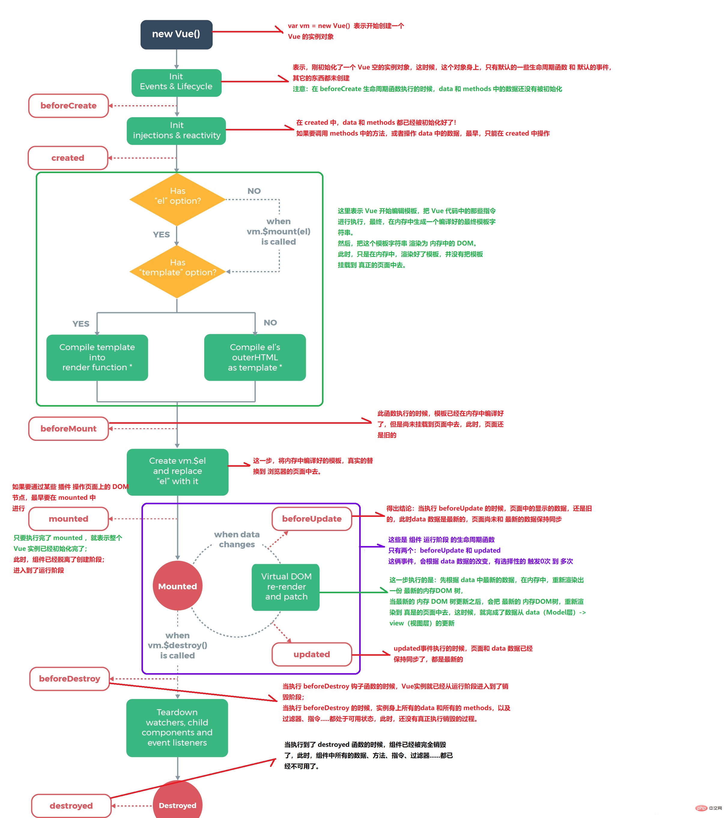 Several stages of vues life cycle