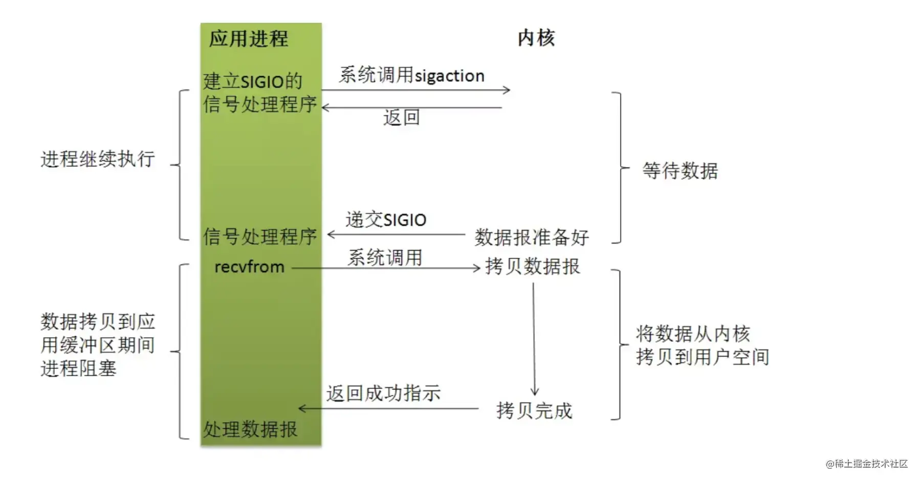 淺析Node高併發的原理