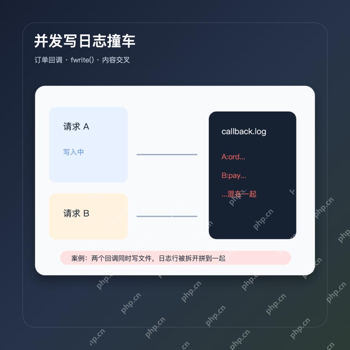 PHP 并发写日志内容交叉案例