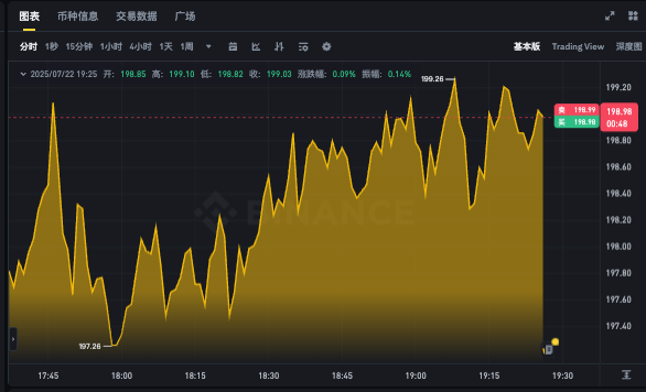 SOL币最新价格走势app 索拉纳24小时行情k线图实时 - php中文网