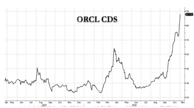 甲骨文万亿市值幻梦一场:AI狂欢背后,风险已成“房间里的大象” - php中文网