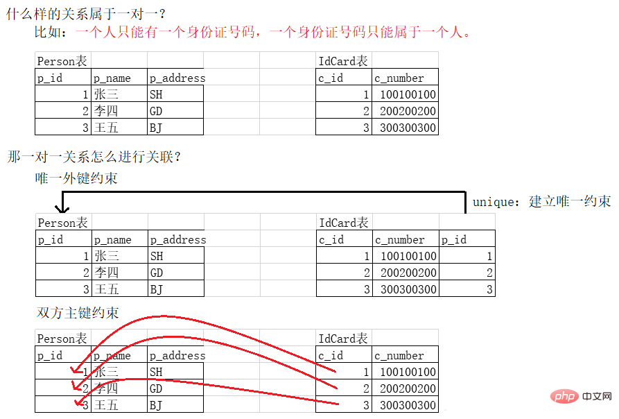 Access データベースの構造階層は何ですか?