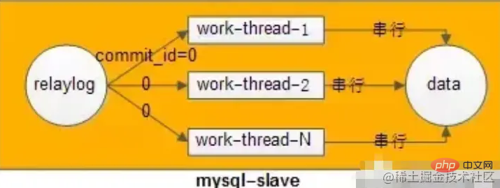 Lets talk about the solution for MySQL master-slave delay