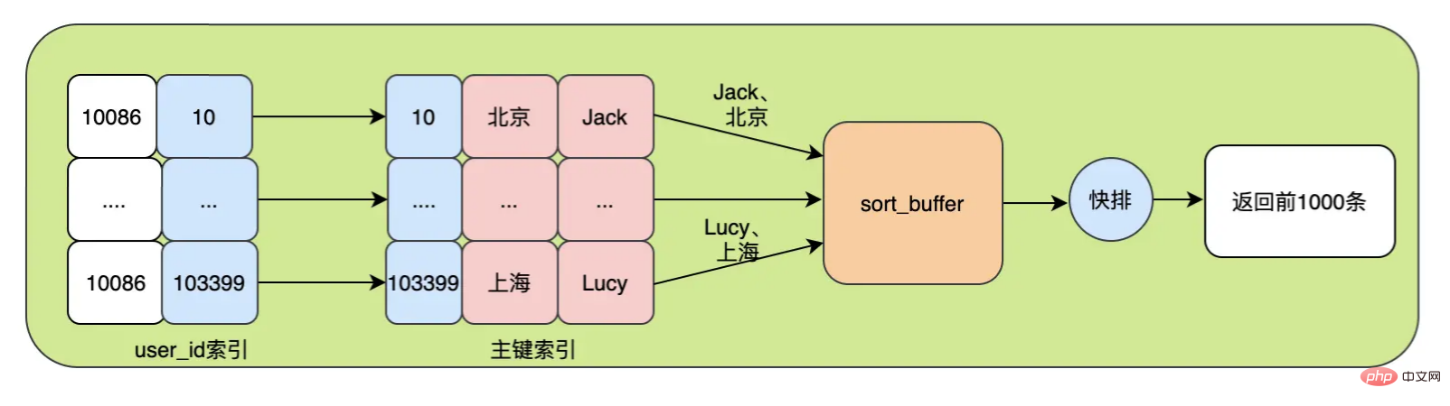 MySQL の order by を本当に理解していますか?