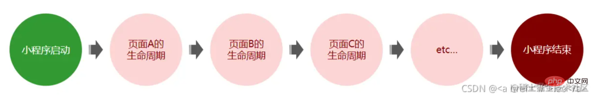 Lets talk about the life cycle (function) in WeChat applet