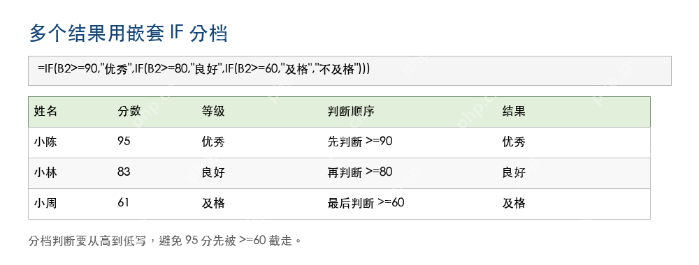 Excel 表格中使用嵌套 IF 按分数分成优秀良好及格