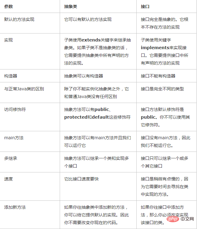 Java抽象化とインターフェースの違いは何ですか