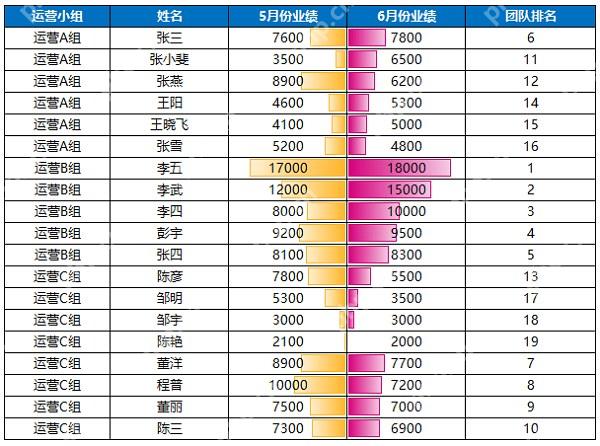 表格中使用条件格式数据条制作两列数据横向对比效果